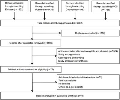 Circulating ghrelin levels in patients with gastric cancer: a systematic review and meta-analysis